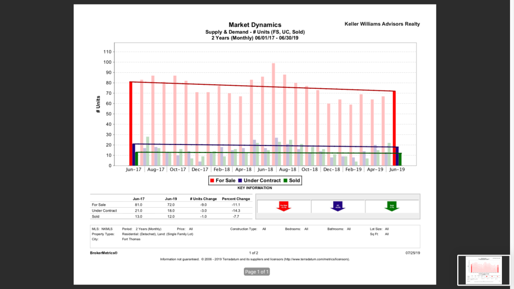 fort thomas real estate - supply and demand, number of units sold