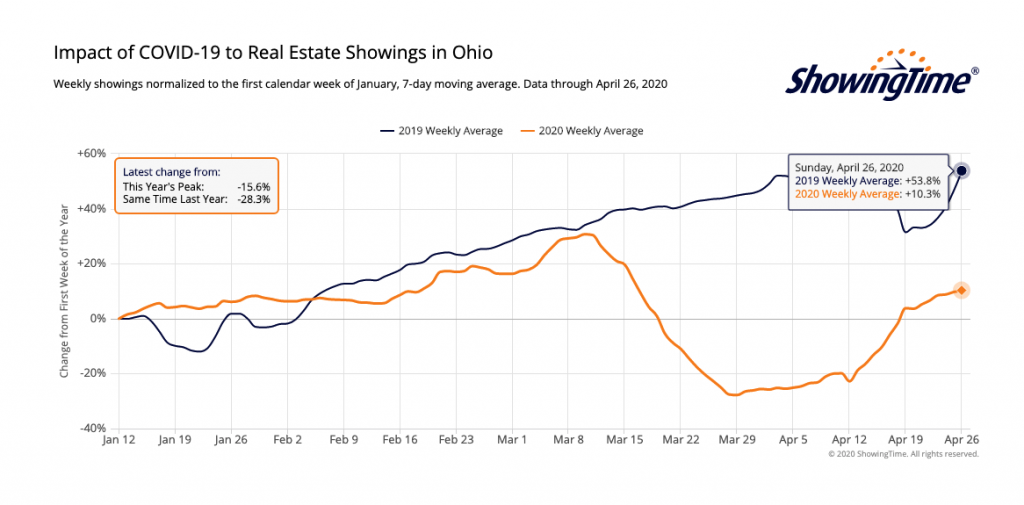 cincinnati real estate market update - covid-19 impact on showings