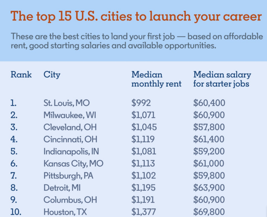best U.S. cities to launch your career - median monthly rent and median salary for starter jobs chart
