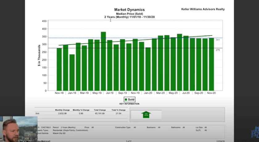 Cincinnati Real Estate Market Housing Trends and Prediction - Median price sold MLS data for Mason, Ohio