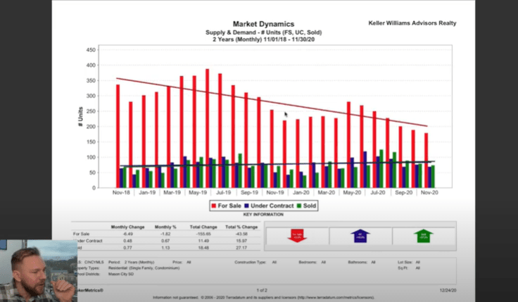 Cincinnati Real Estate Market - Supply and Demand Housing Trends
