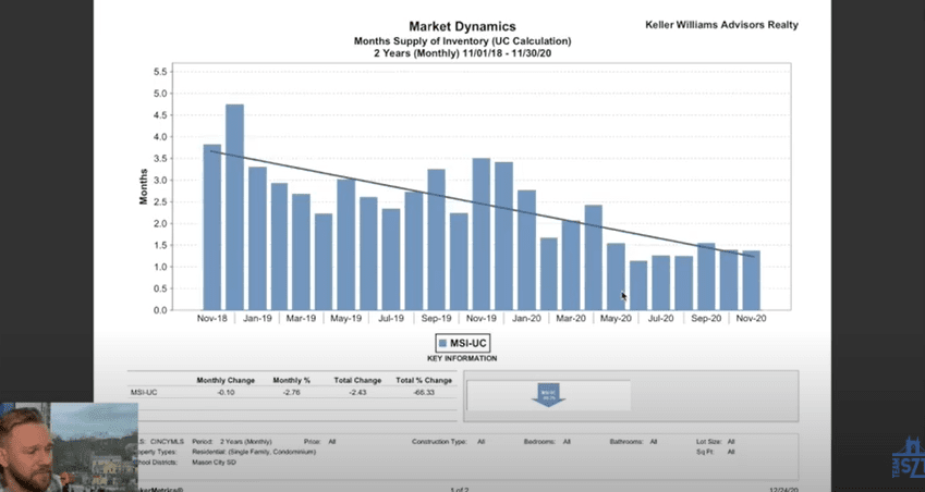 Cincinnati Real estate market - Months Supply of House Inventory in Mason, Ohio - historic low of inventory
