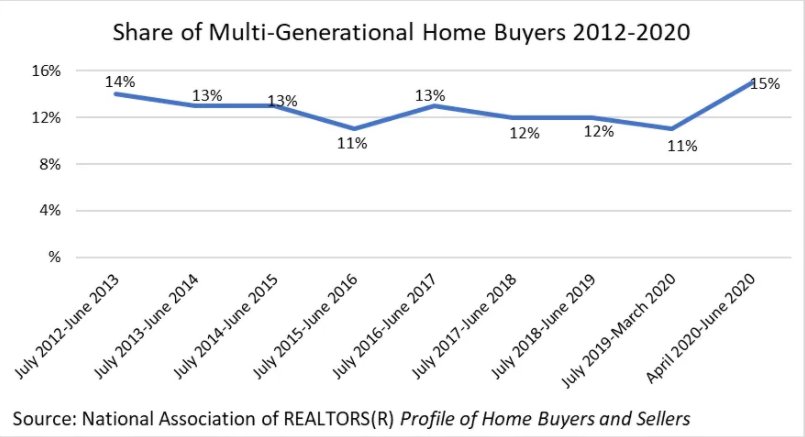 Share of multigenerational home buyers 2012-2020