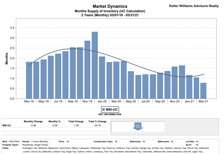 Should You Sell Your House in 2021? - Months Supply of Inventory