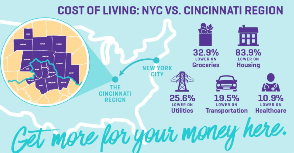 Cost of living NYC VS CININNATI