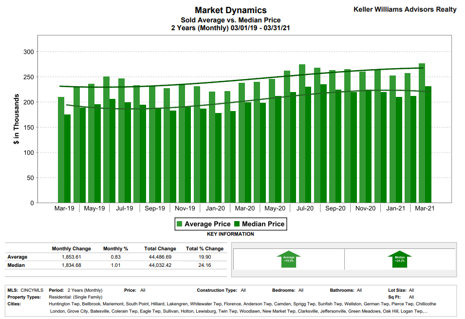 Should You Sell Your House in 2021? Sold Avg vs. Median price