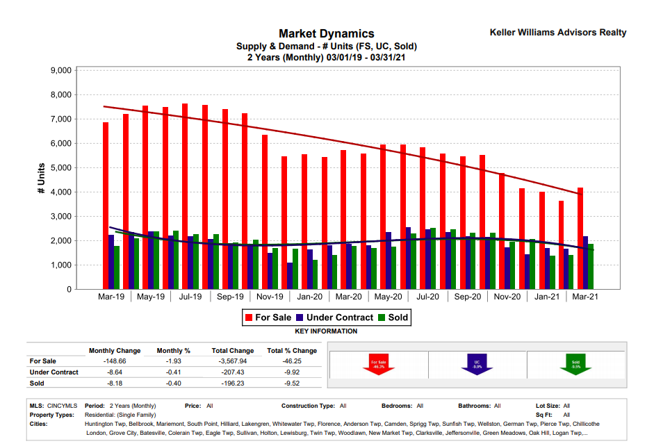 Should You Sell Your House in 2021- Supply and demand ( # of units (FS,UC, Sold)