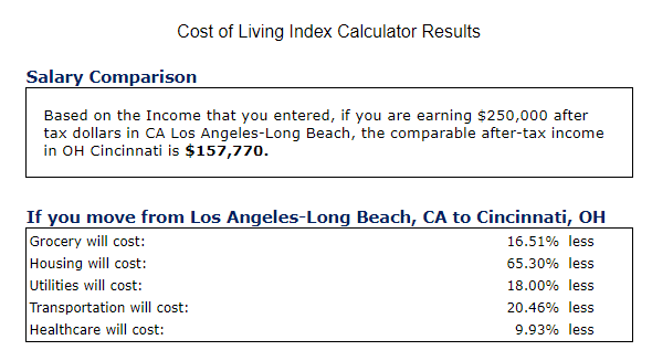 Who else wants MORE house for LESS money? Cincy COST OF LIVING Benefits- calculation