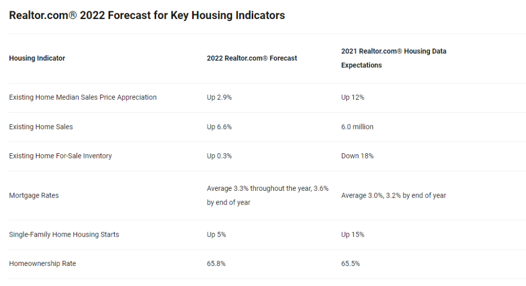 2022 Forecast - Chart