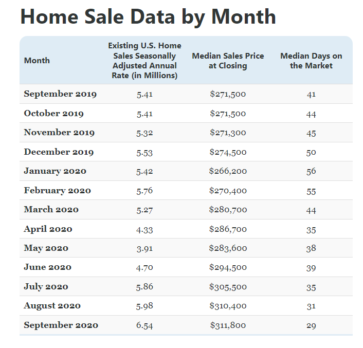 Time of the year to buy a house - Home sale data by month
