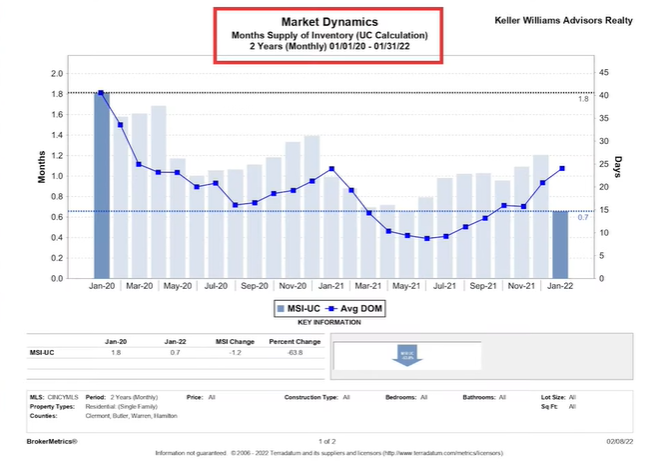 Cincinnati Real Estate Market Update - market dynamics