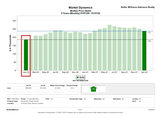 Cincinnati Real Estate Market Update _ median Price Sold