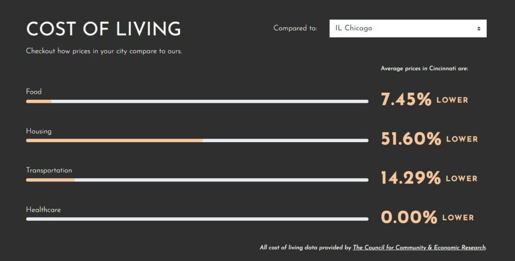 Best cities to buy a house - Calculator