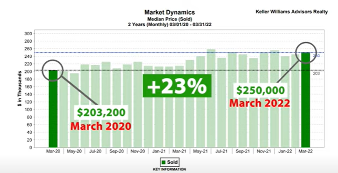 Real Estate Market Trends - Sold