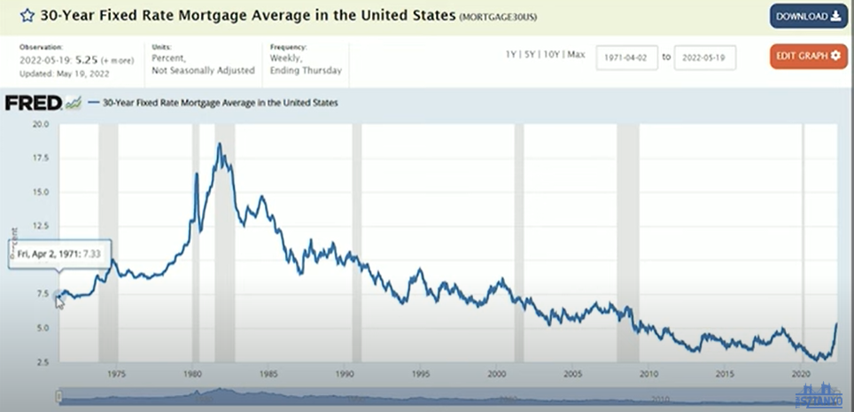 30 year Fix rate mortgage- chart