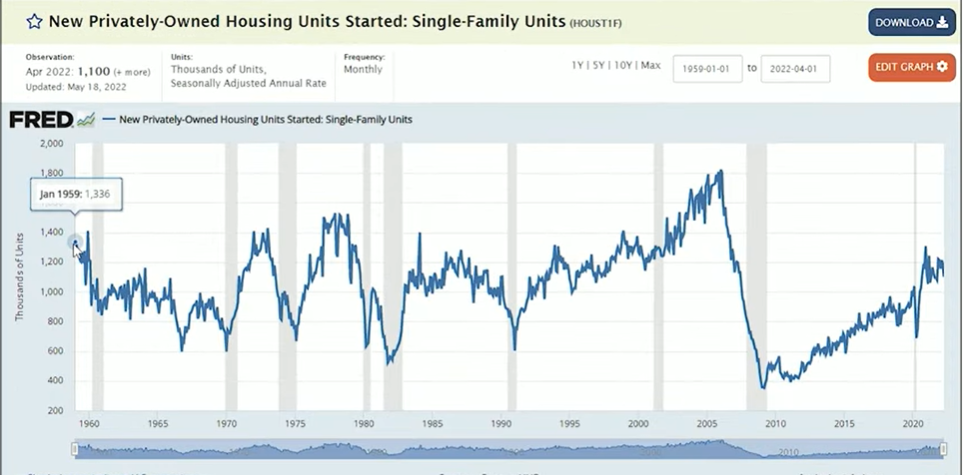 Will the Housing Market CRASH in 2022? - FRED