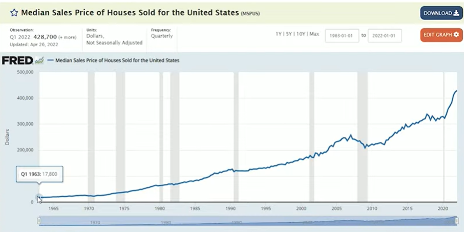 Will the Housing Market CRASH in 2022? - Median sales price of houses sold for the US