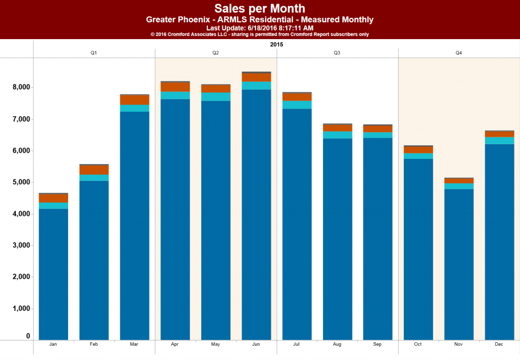 Sell your Phoenix home in the spring time!