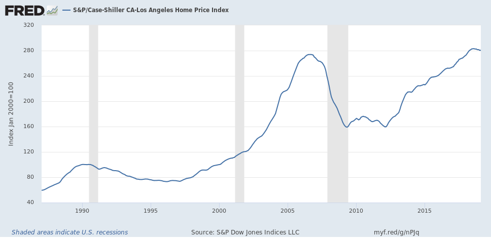 Los Angeles home price index