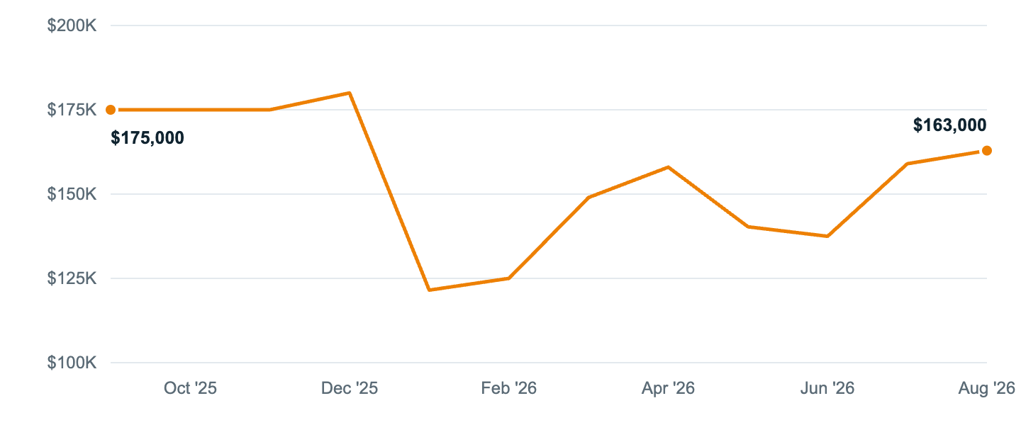 Median asking price in San Benito, Sep '25 to Aug '26
