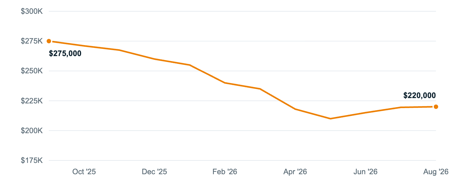Median asking price in Mission, Sep '25 to Aug '26