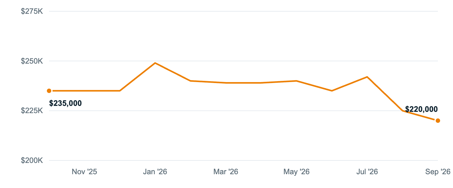 Median asking price in Brownsville, Oct '25 to Sep '26