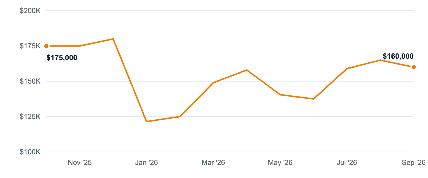 Median asking price in San Benito, Oct '25 to Sep '26