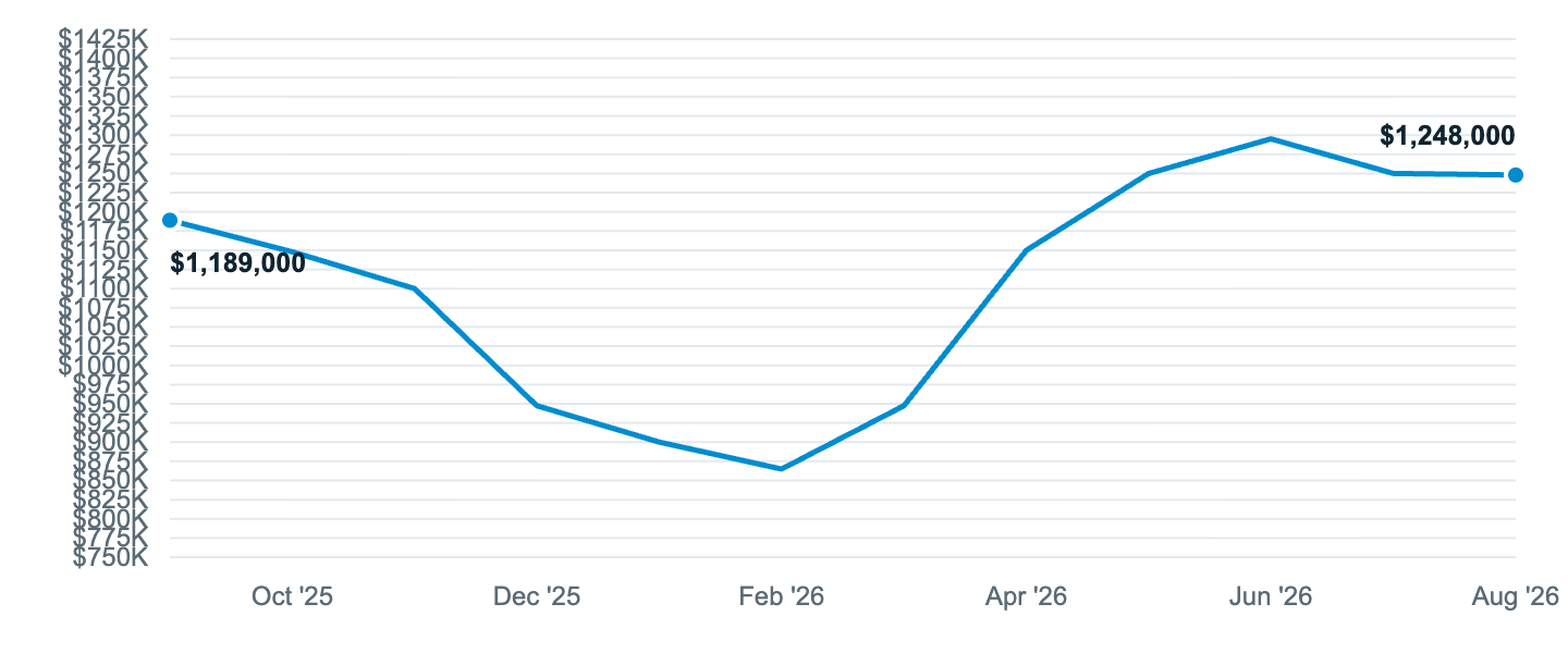 Median asking price in Bainbridge Island, Sep '25 to Aug '26