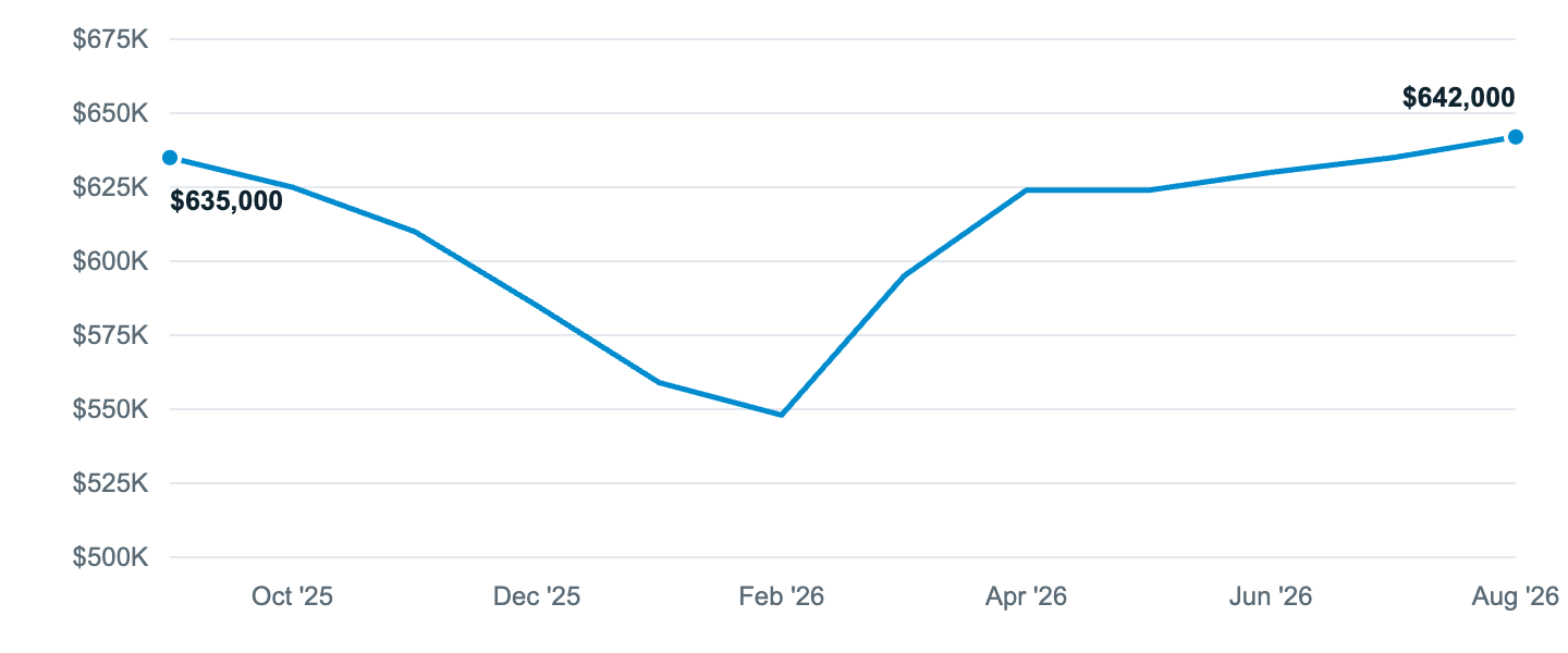Median asking price in Bellingham, Sep '25 to Aug '26