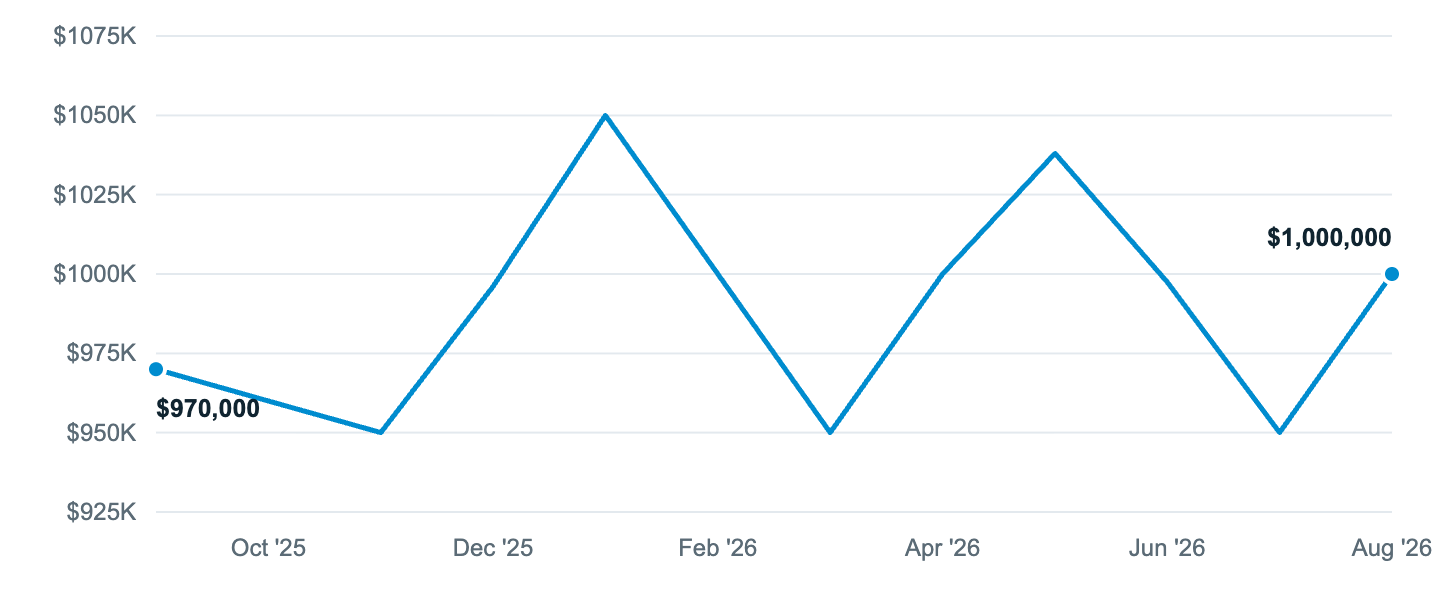 Median asking price in Bothell, Sep '25 to Aug '26