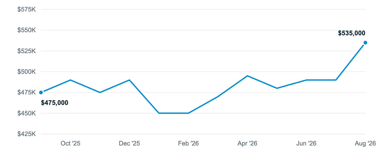 Median asking price in Bremerton, Sep '25 to Aug '26