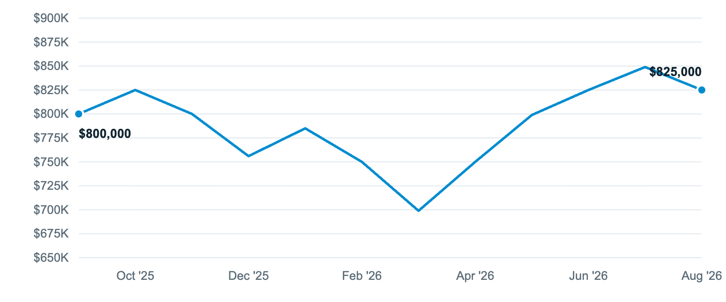 Median asking price in Coeur d'Alene, Sep '25 to Aug '26
