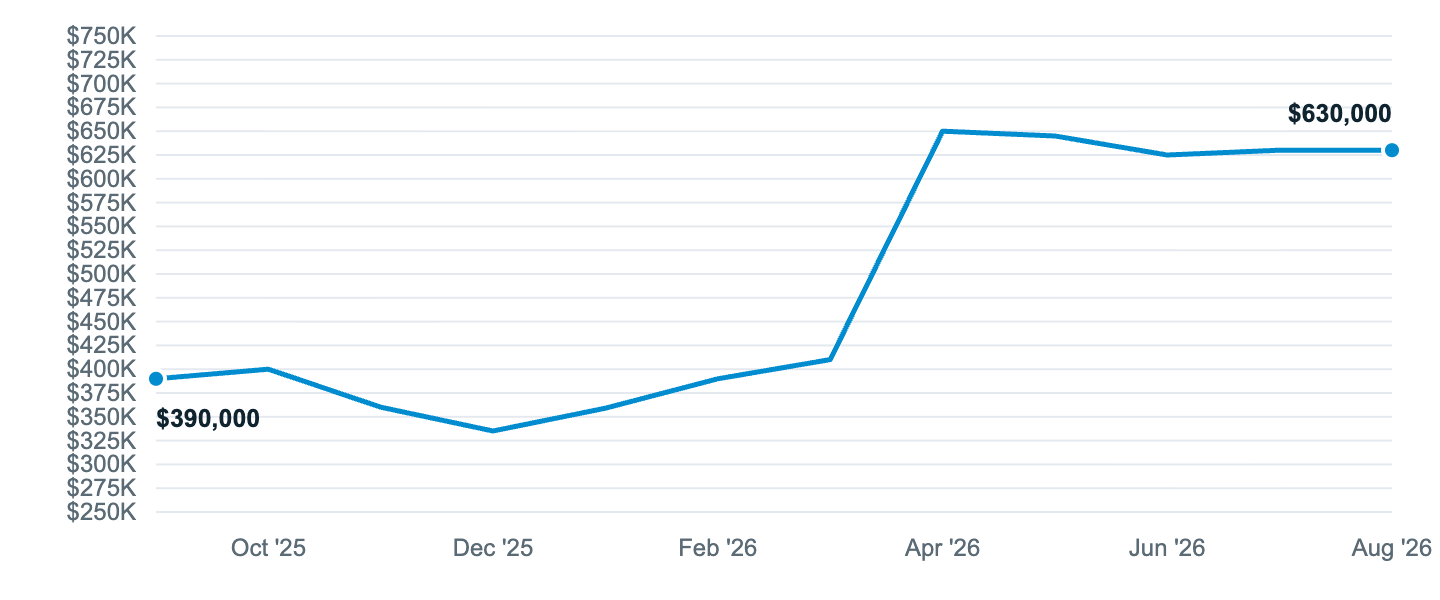 Median asking price in Federal Way, Sep '25 to Aug '26