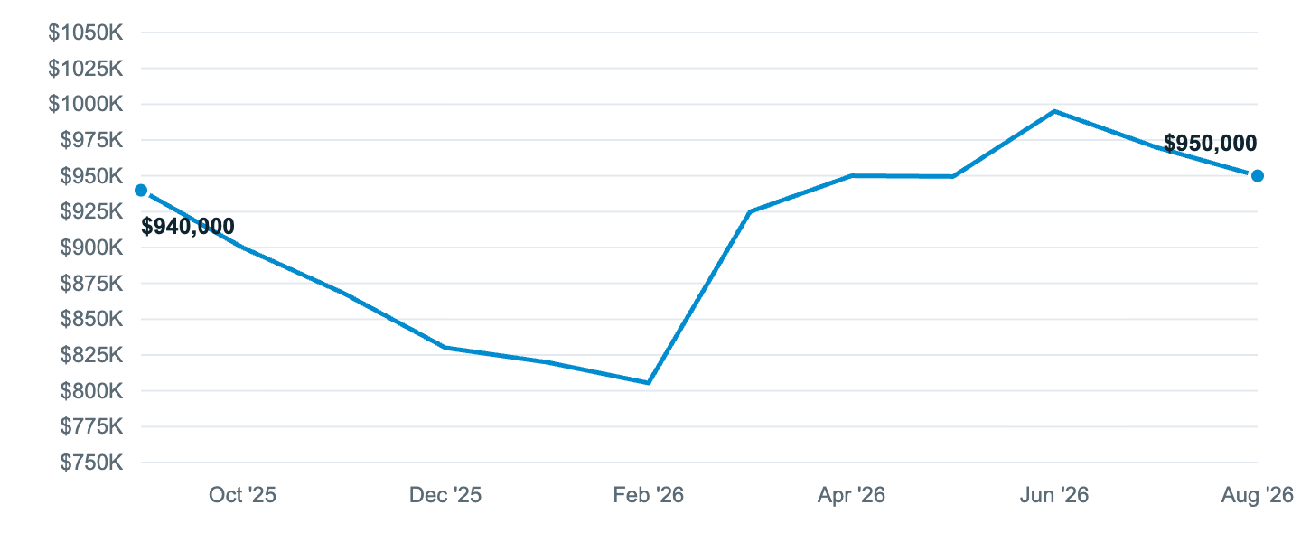 Median asking price in Kenmore, Sep '25 to Aug '26