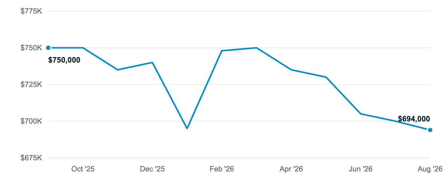 Median asking price in Lynnwood, Sep '25 to Aug '26