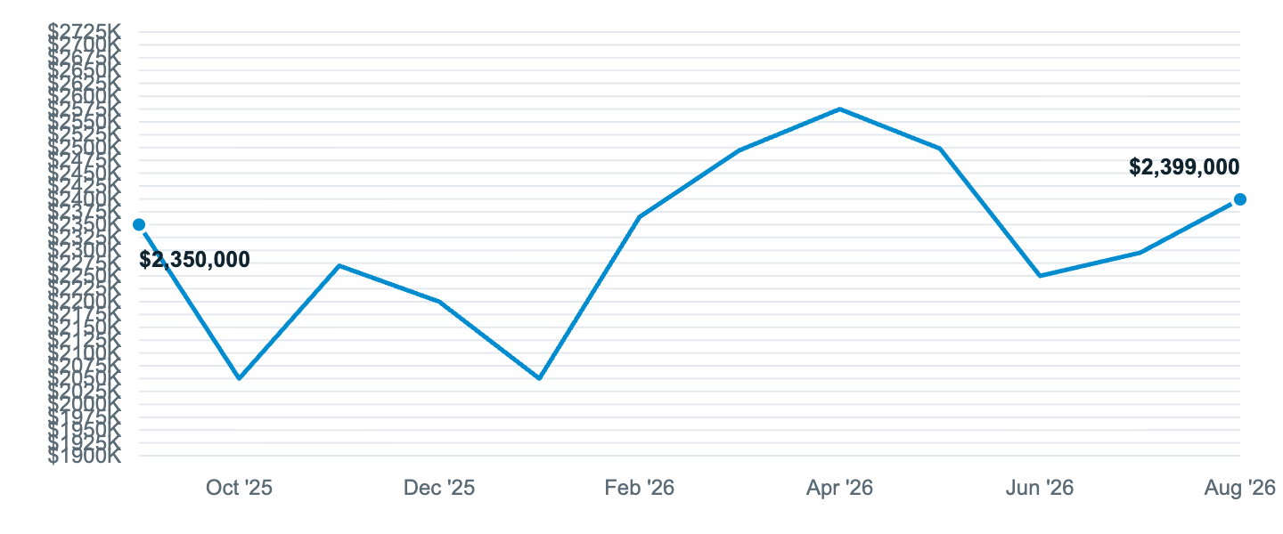 Median asking price in Mercer Island, Sep '25 to Aug '26