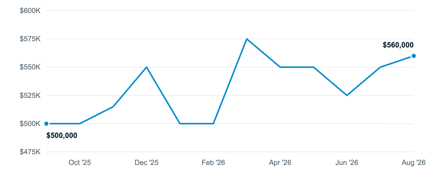 Median asking price in Pacific, Sep '25 to Aug '26