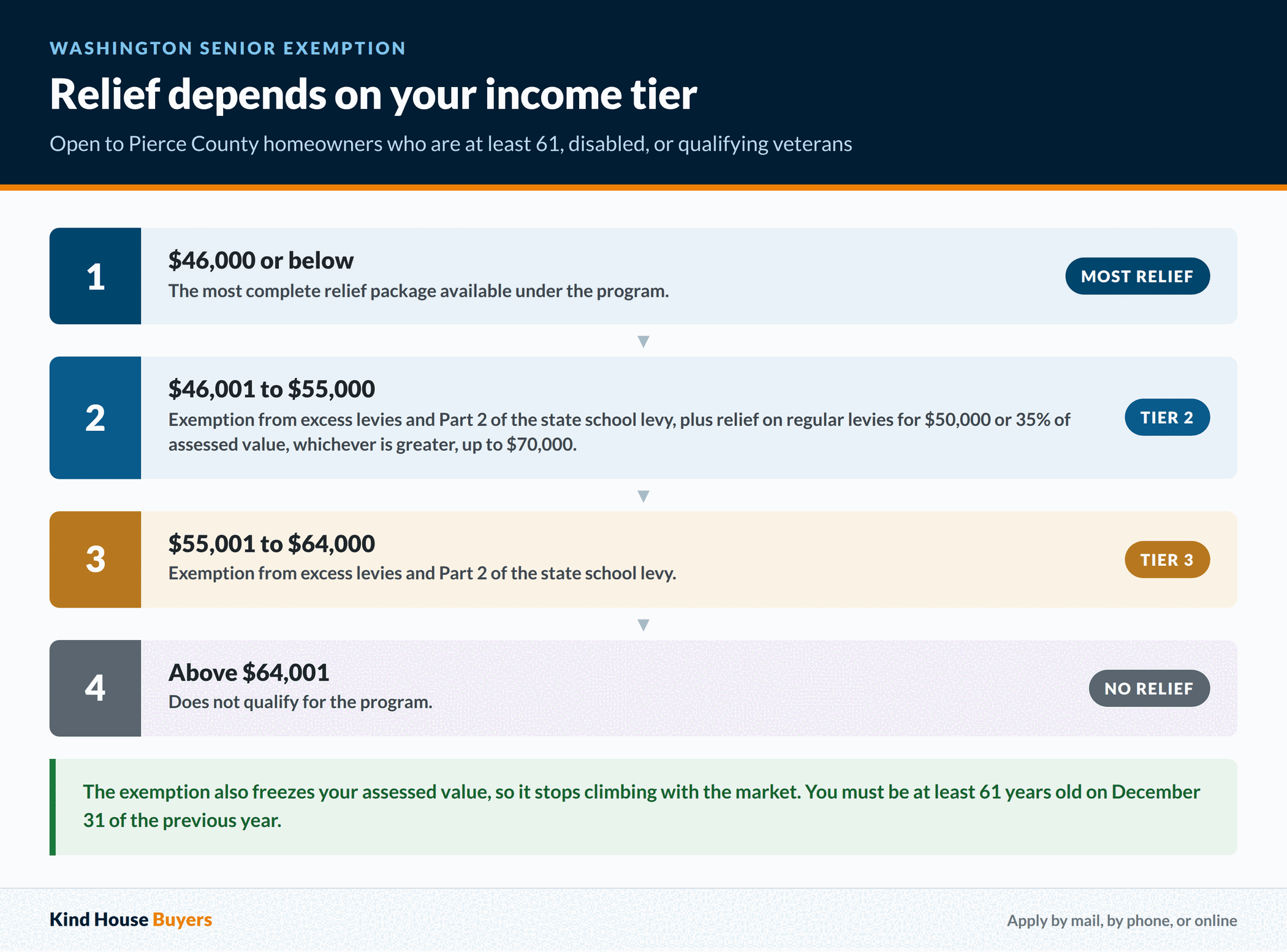 Washington senior property tax exemption income tiers for Pierce County homeowners, from $46,000 or below through the $64,001 cutoff