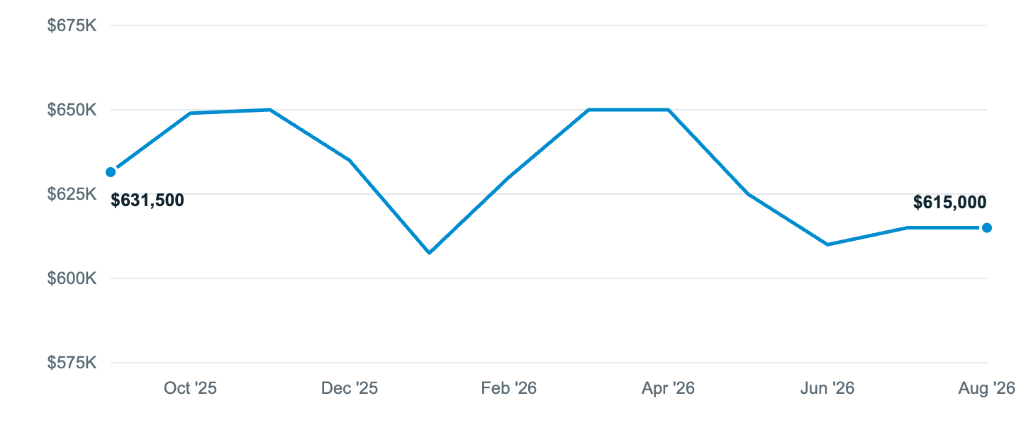 Median asking price in Port Orchard, Sep '25 to Aug '26