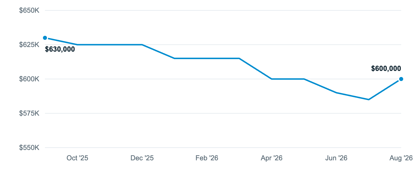 Median asking price in Puyallup, Sep '25 to Aug '26