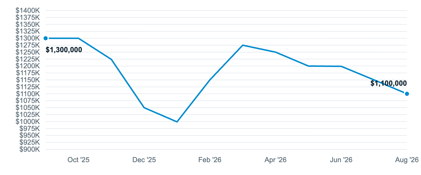 Median asking price in Redmond, Sep '25 to Aug '26