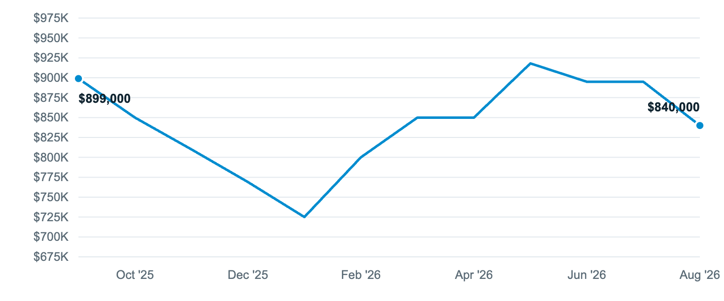 Median asking price in Renton, Sep '25 to Aug '26