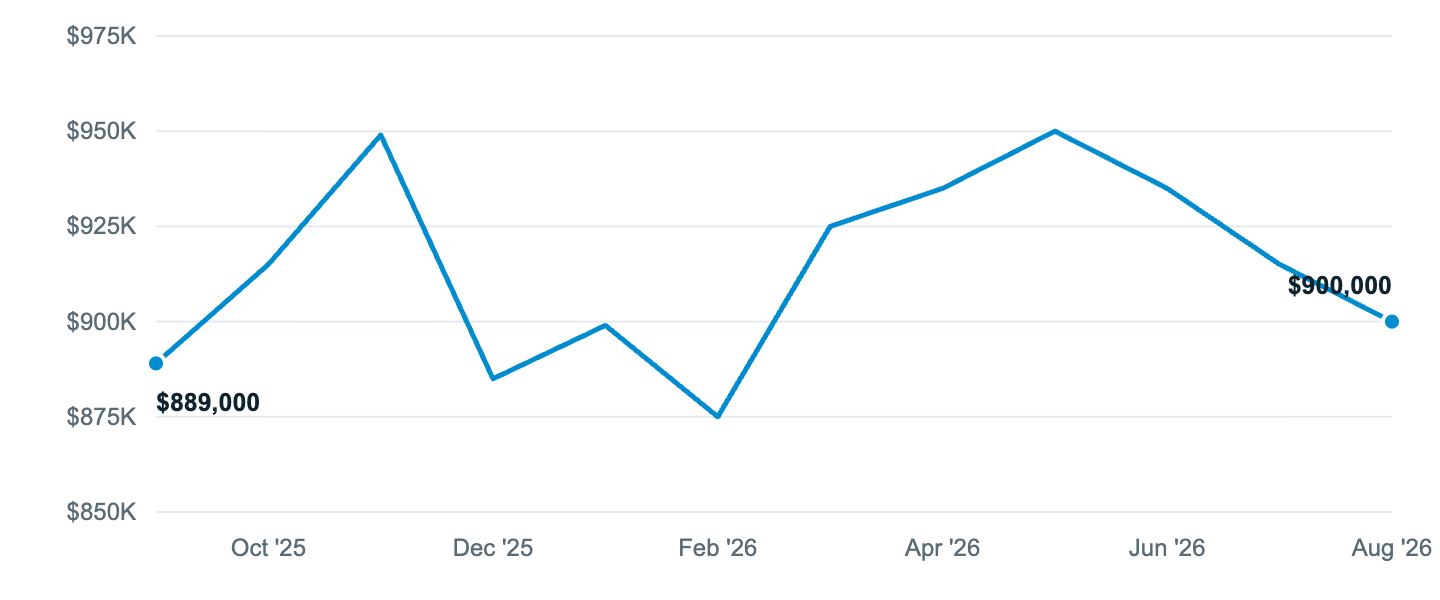 Median asking price in Snohomish, Sep '25 to Aug '26