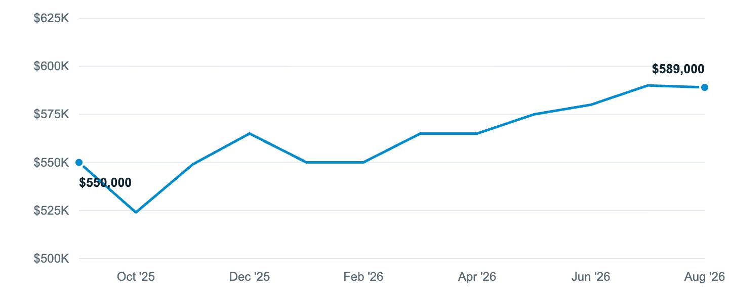 Median asking price in Sumner, Sep '25 to Aug '26
