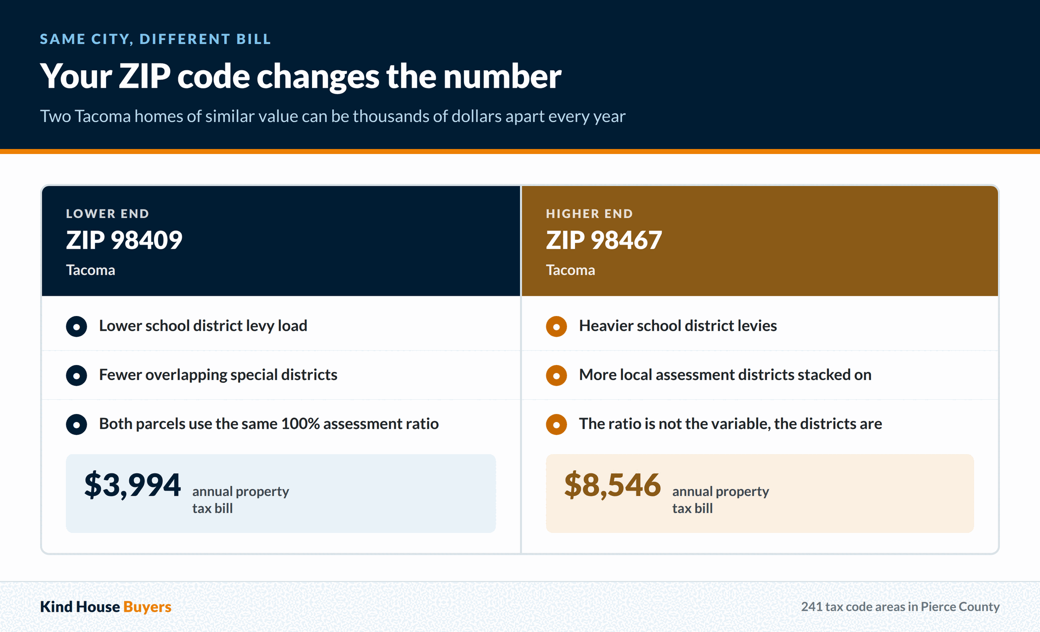Tacoma property tax bills by ZIP code, ranging from $3,994 in 98409 to $8,546 in 98467 because of school district and local assessment levies