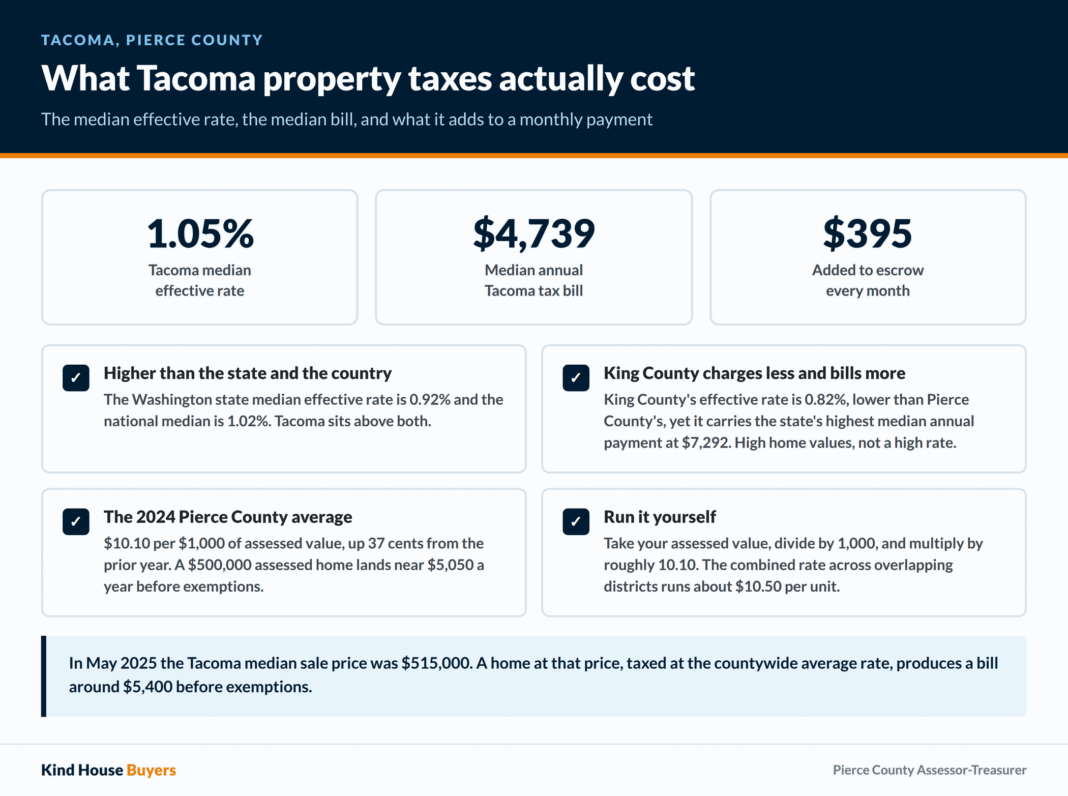 Tacoma property tax figures: 1.05% median effective rate, $4,739 median annual bill, and $395 added to a monthly escrow payment