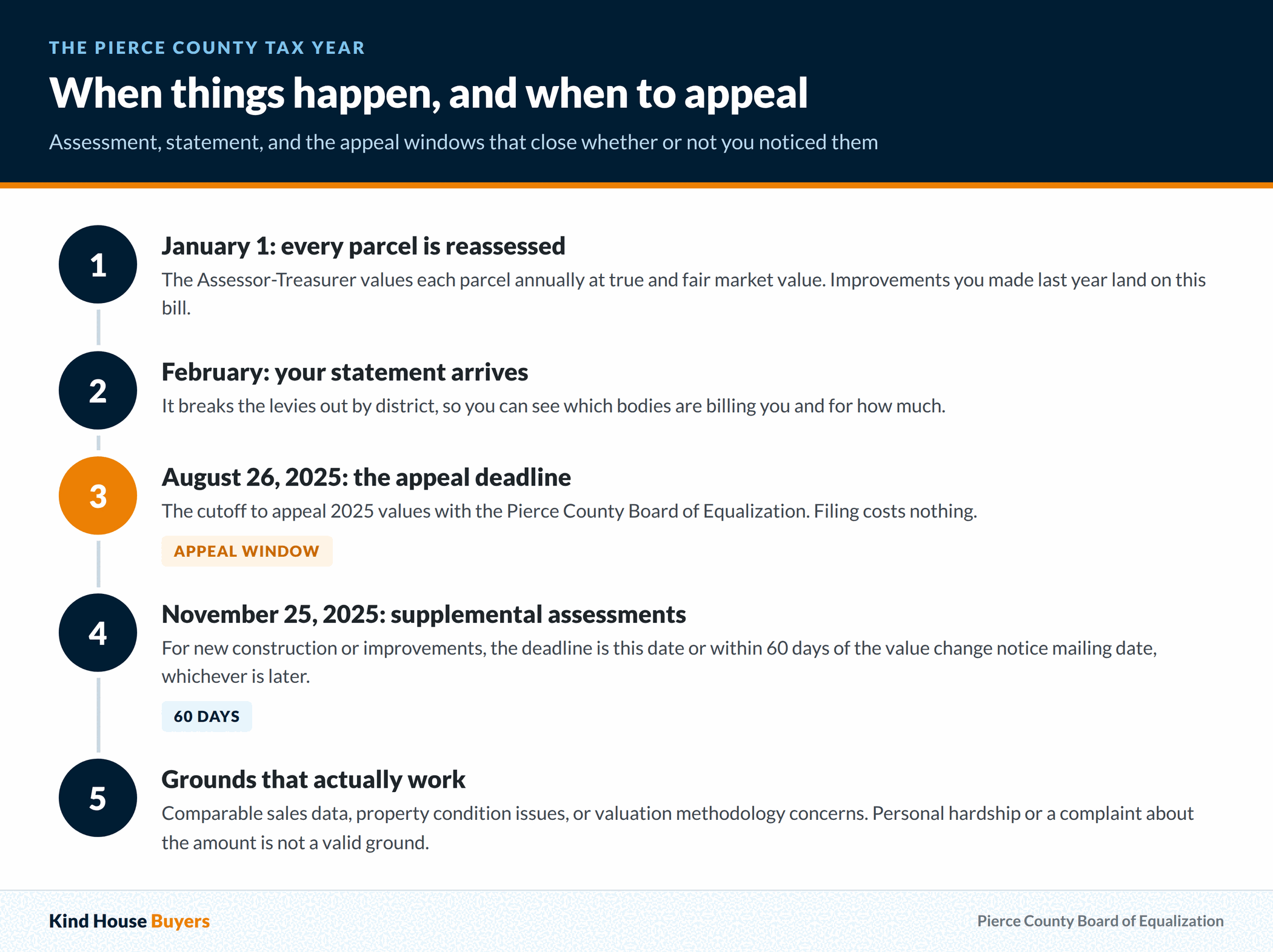 Pierce County property tax calendar: January 1 reassessment, February statement, and the August 26 and November 25, 2025 appeal deadlines