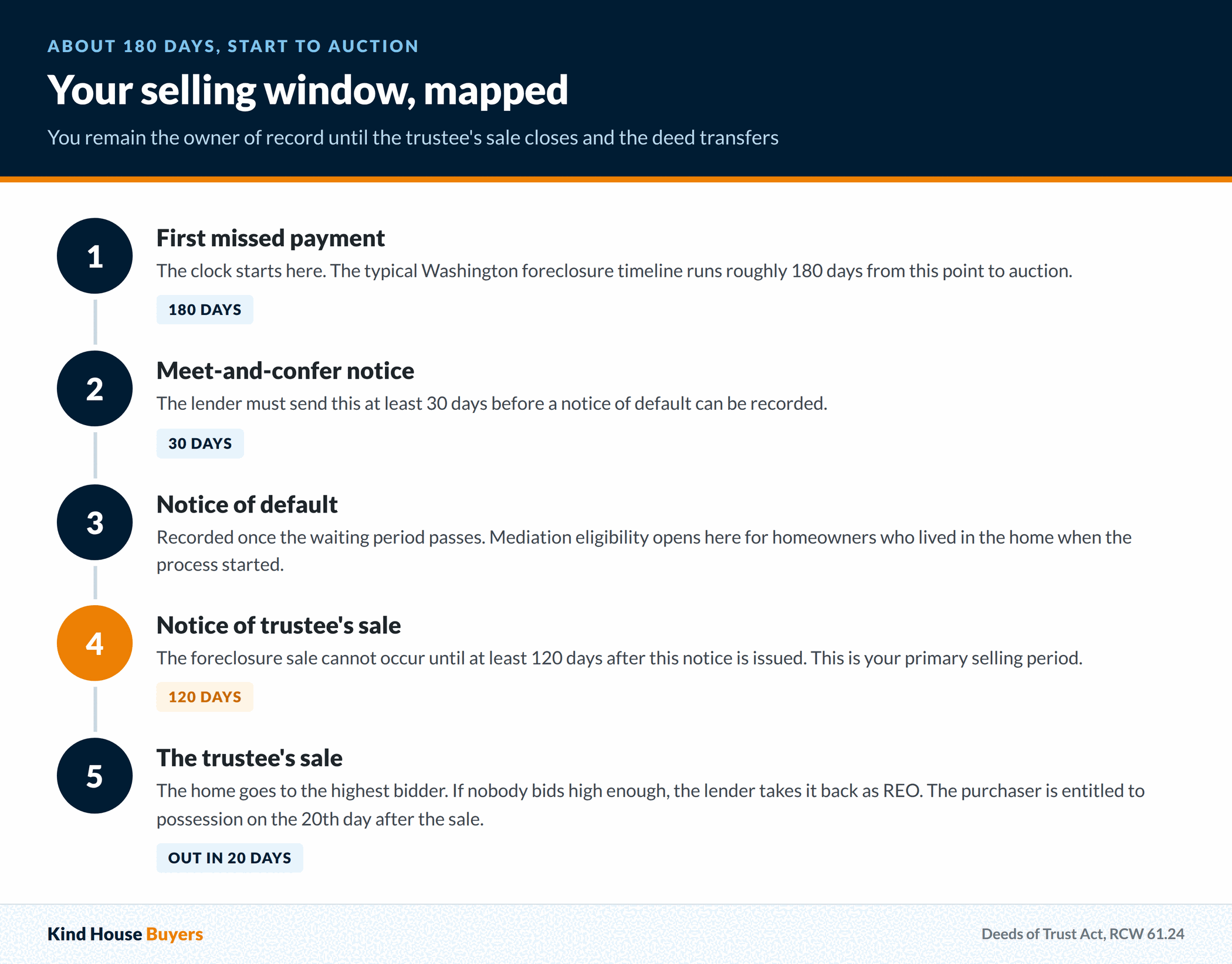The Washington foreclosure timeline from first missed payment through the 30 day meet and confer notice, the 120 day notice period, and the trustee's sale