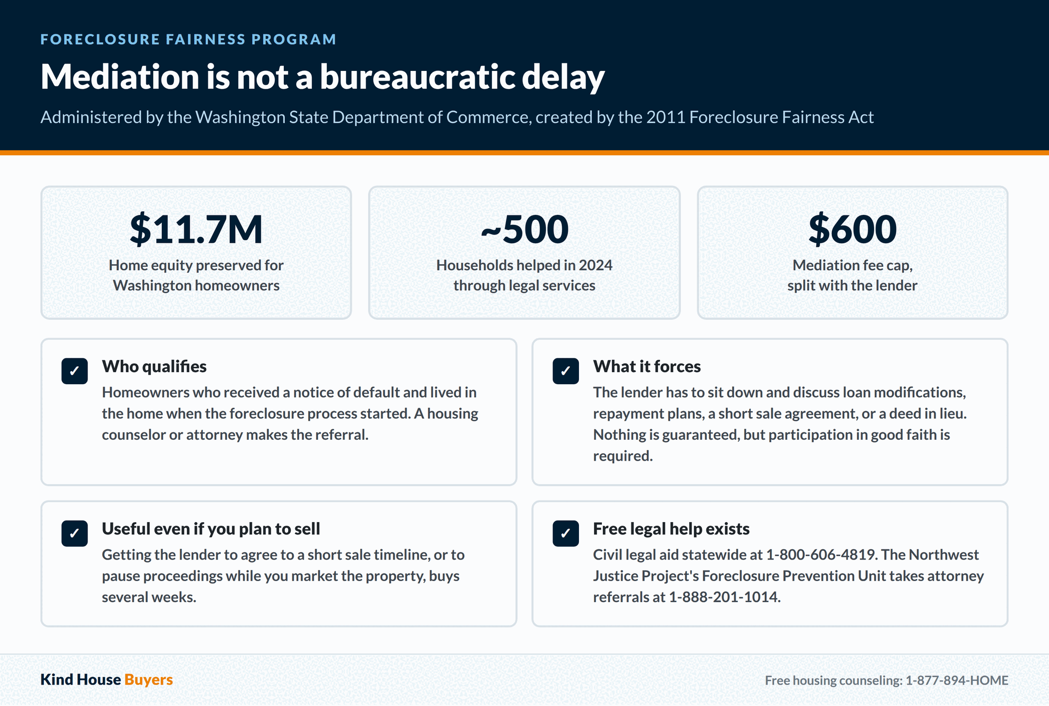 The Washington Foreclosure Fairness Program preserved more than $11.7 million in home equity, helped nearly 500 households in 2024, with mediation fees capped at $600