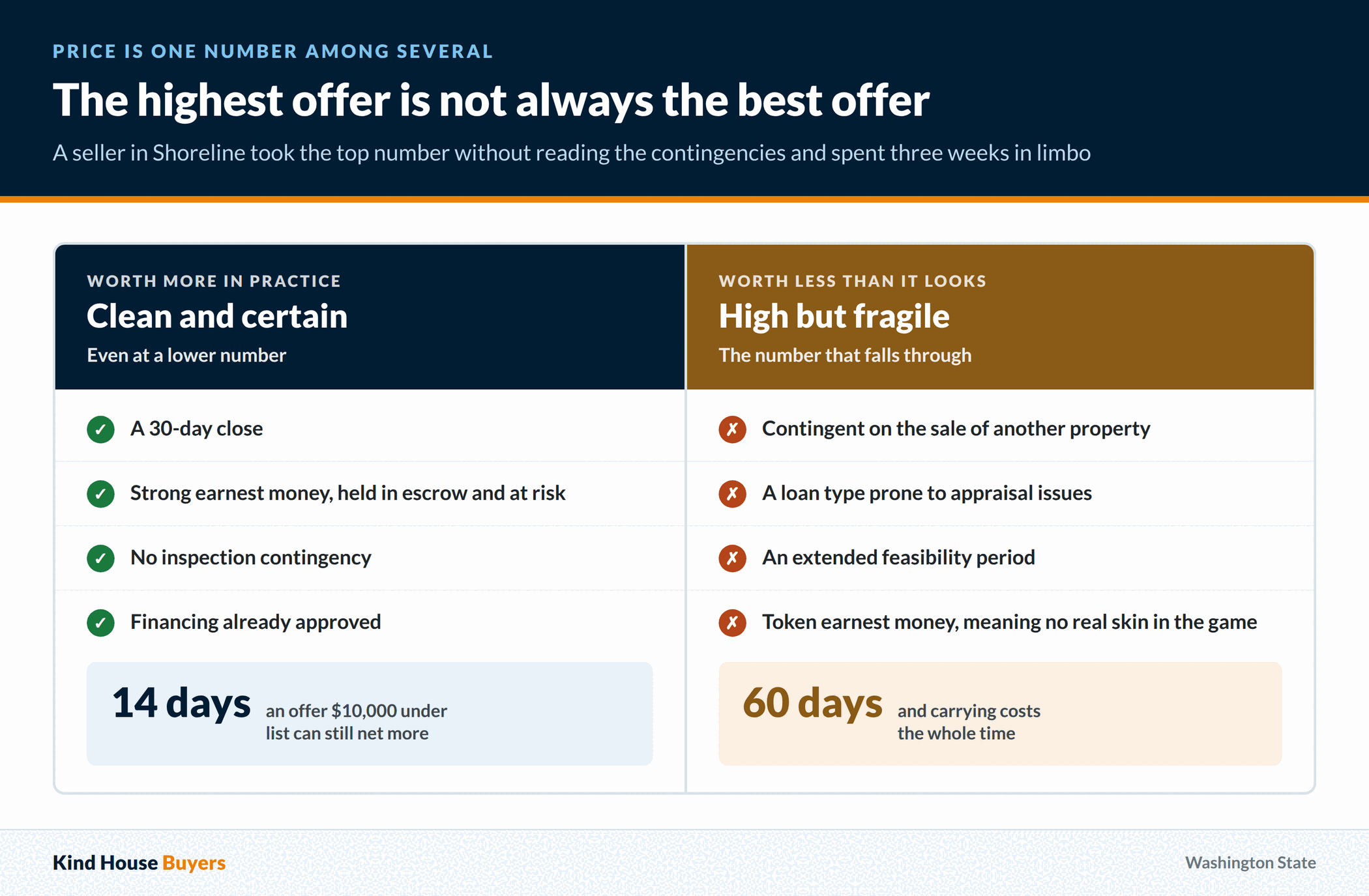 Comparing a clean 30 day offer with strong earnest money against a higher but fragile offer contingent on another sale